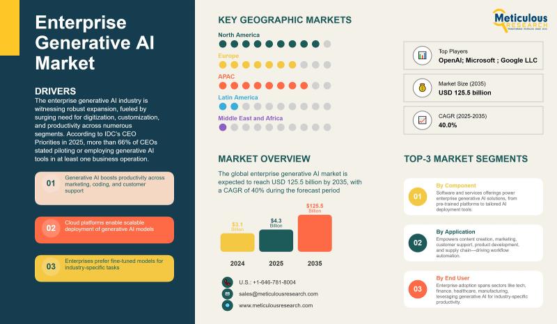 Enterprise Generative AI Market to Witness Explosive Growth by 2035 | Meticulous Research