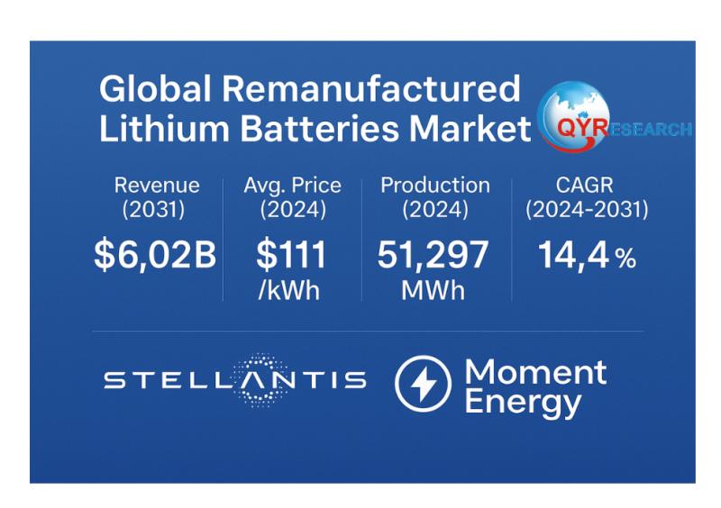 Global Remanufactured Lithium Batteries Market to Reach 6023 Million by 2031 at 14.4% CAGR Driven by Stellantis and Moment Energy