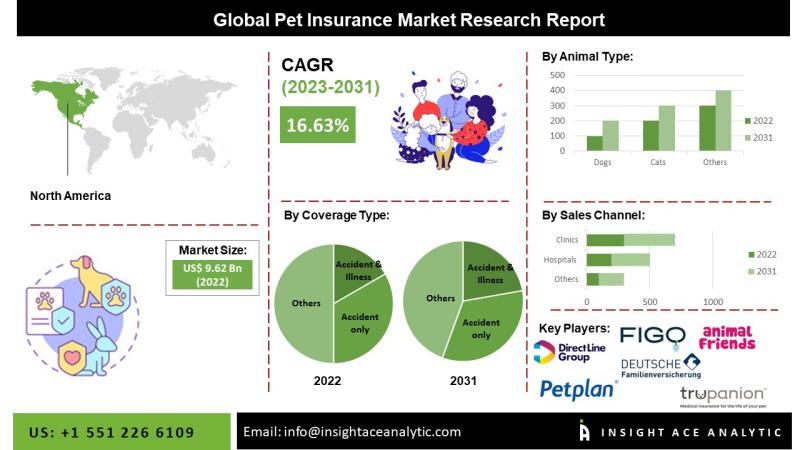 Pet Insurance Market Witnesses Strong Expansion Across Dogs and Cats Segments Amid Growing Awareness of Accident and Illness Coverage
