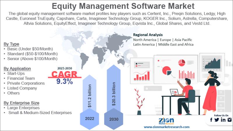 Equity Management Software Market to Reach USD 2485.73 Million by 2034 | CAGR 12% Driven by Rising ESOP Adoption & Cloud Solutions