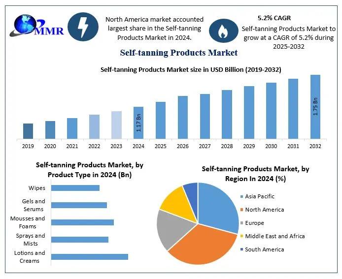 Self-Tanning Products Market to Grow from USD 1.17 Billion in 2024 to USD 1.75 Billion by 2032 at a 5.2% CAGR - Self-Tanning Products Market Forecast