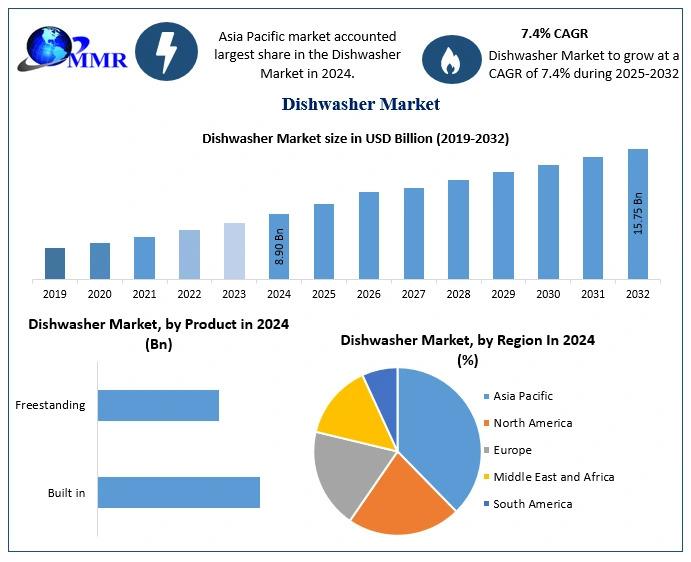 Global Dishwasher Market Poised to Grow from USD 8.90 Billion to USD 15.75 Billion by 2032 at 7.4% CAGR - Dishwasher Market Forecast