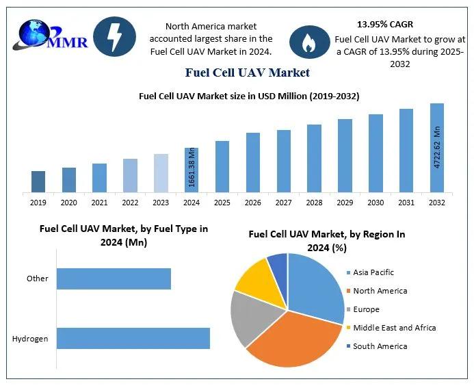 Fuel Cell UAV Market Taking Flight at Robust Growth Pace: A Clean-Energy Drone Revolution at a CAGR of 13.95% from 2025 to 2032