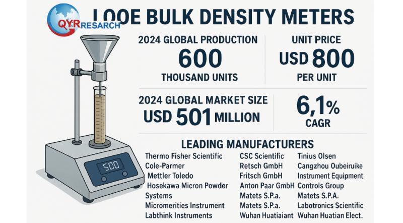 Global and U.S. Loose Bulk Density Meters Market Report, Published by QY Research.