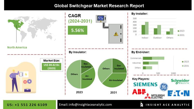 Switchgear Market Trends Highlight Digital Integration and Renewable Energy Adoption