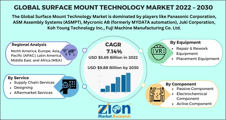 Surface Mount Technology Market to Reach USD 10.20 Billion by 2034 | CAGR 5.1% Driven by Consumer Electronics & Automotive Demand