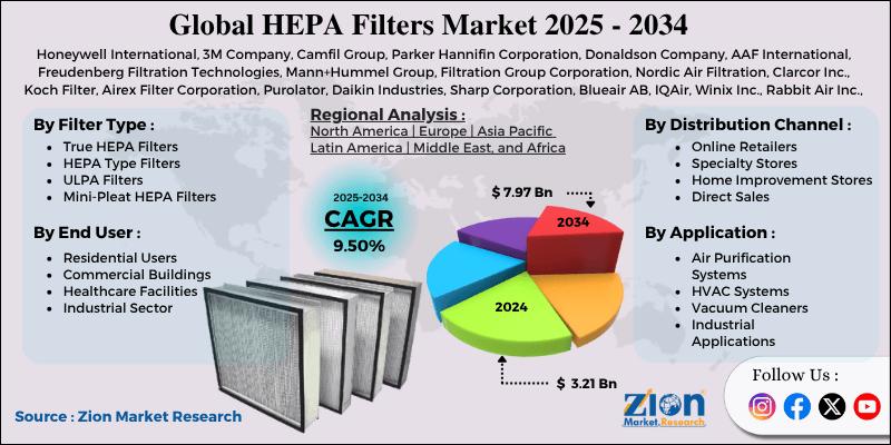 HEPA Filters Market Size: $3.21B in 2024, Projected to Hit $7.97B by 2034