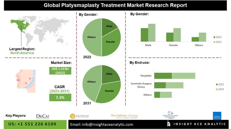 Platysmaplasty Treatment Market Future Trends and Scope Analysis Report
