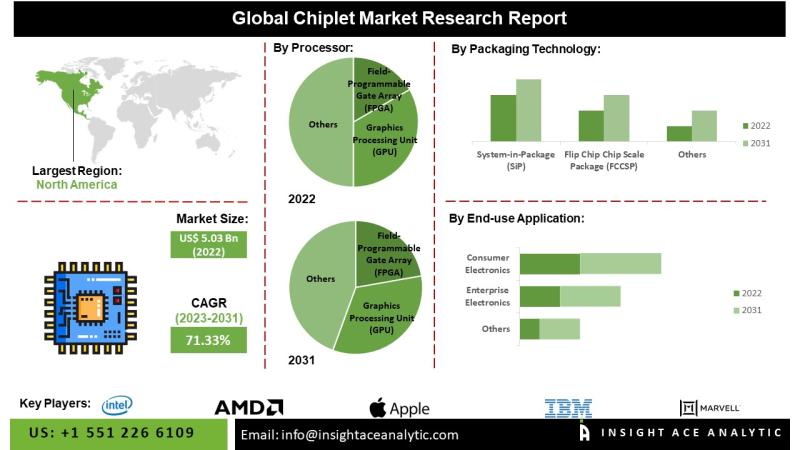 Chiplet Market Forecast: Asia-Pacific and North America Leading Innovation and Deployment