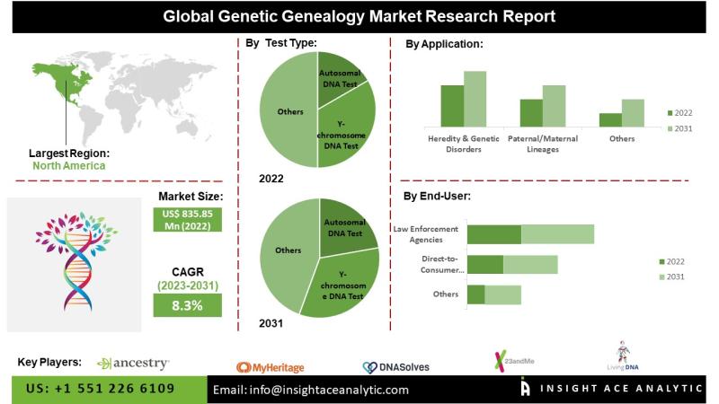 Genetic Genealogy Market Key Players Analysis - 23&Me Inc., Ancestry.com, MyHeritage, and Sequencing. Com, FTDNA.