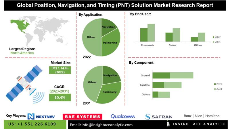 Position, Navigation, and Timing (PNT) Solution Market is on an Upward Growth Curve