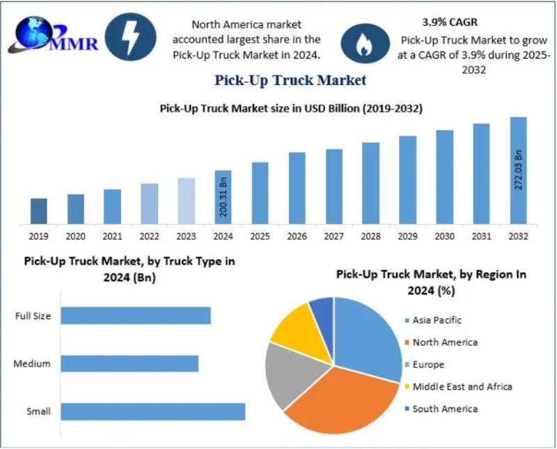 Pick-Up Truck Market to Reach USD 272.03 Billion by 2032, Growing at 3.9% CAGR from USD 200.31 Billion in 2024