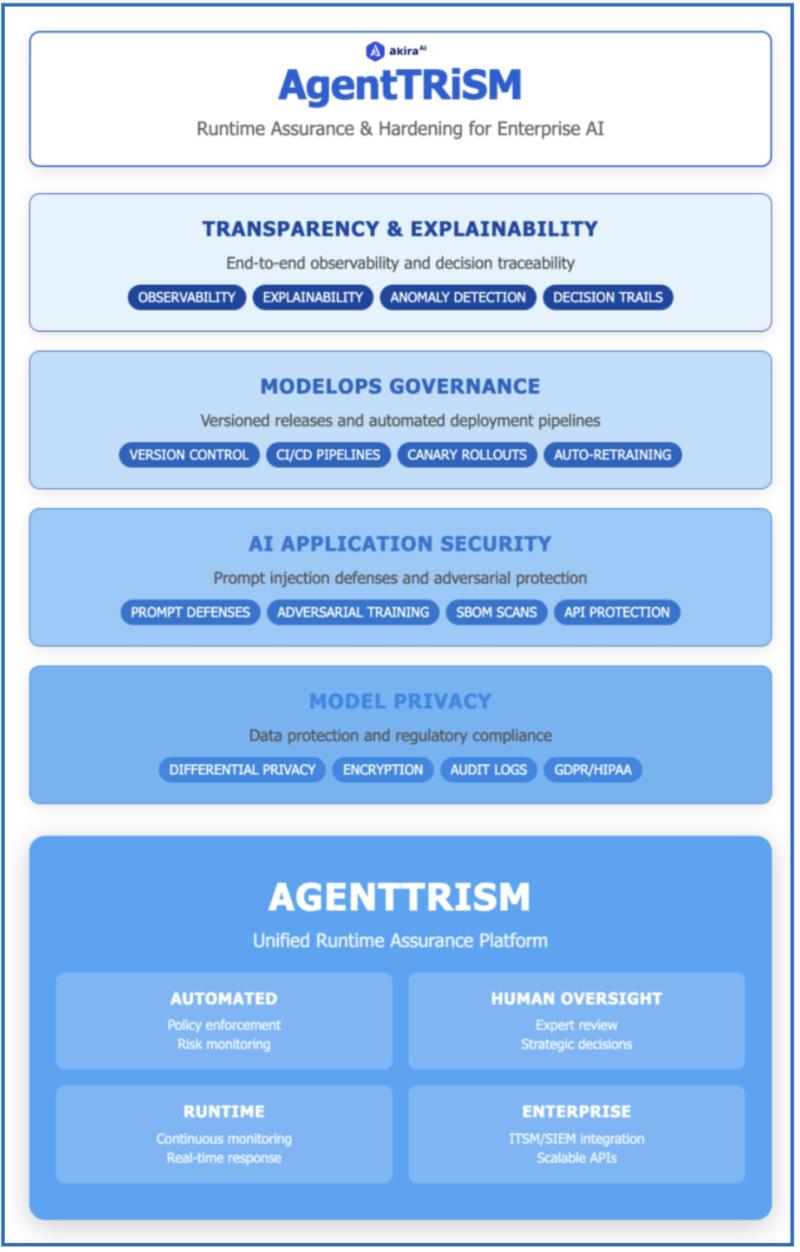 Akira AI Launches AgentTRiSM - Runtime Assurance and Hardening for Enterprise AI Systems