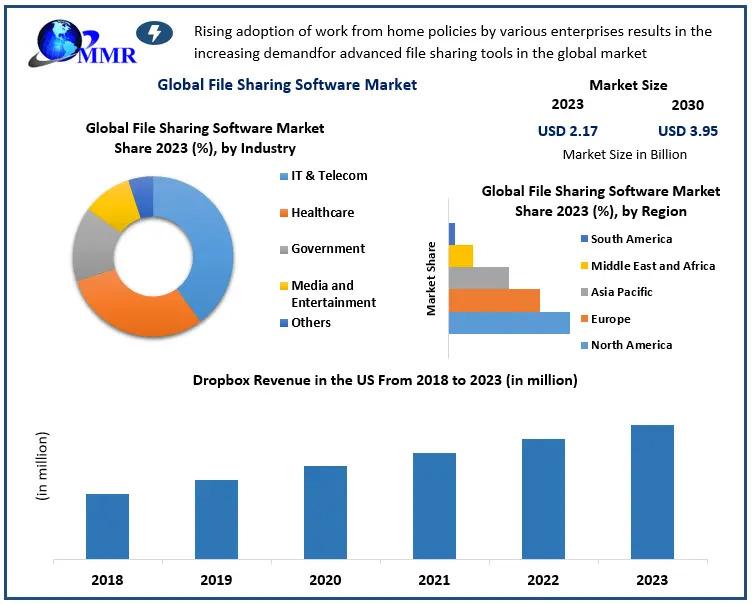 Global File Sharing Software Market to Expand from USD 2.17 Billion to USD 3.95 Billion by 2030 at an 8.24 % CAGR - file sharing software forecast