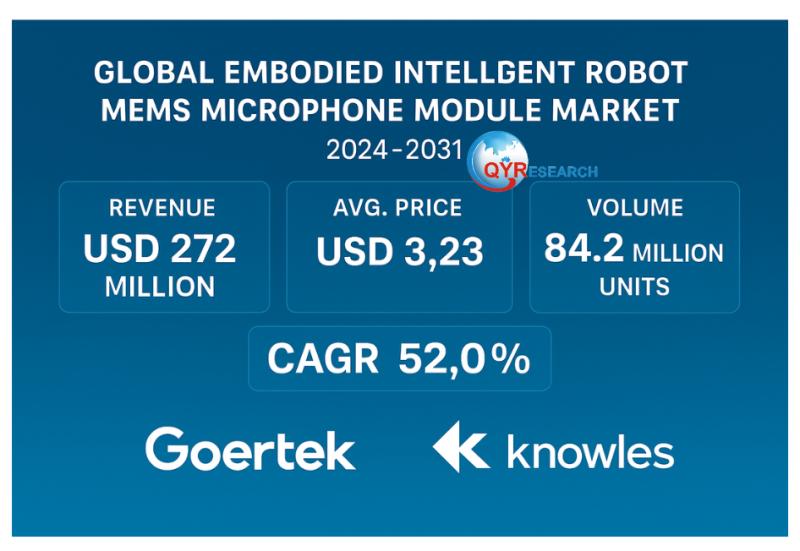Global Embodied Intelligent Robot MEMS Microphone Module Market to Reach USD 272 Million by 2031 Driven by Goertek and Knowles