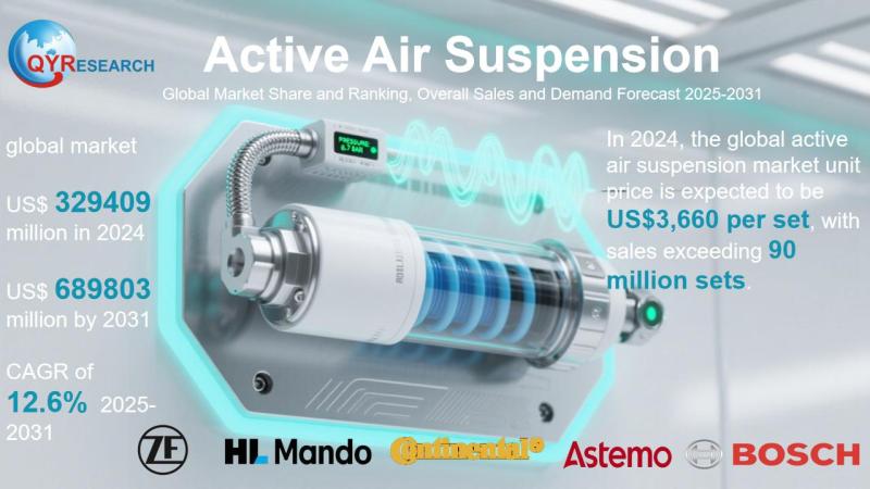 Active Air Suspension Market Report 2025-2031: Size, Analysis & Outlook | QYResearch