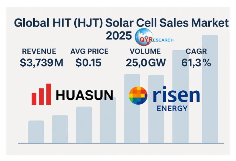 Global HIT HJT Solar Cell Market 2025 Outlook Market Size US 102,170 Million by 2031 at 61.3% CAGR Driven by Huasun and Risen