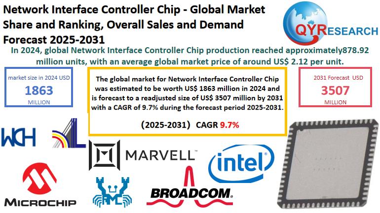 Global Network Interface Controller Chip Market Size, Share & Forecast 2025-2031