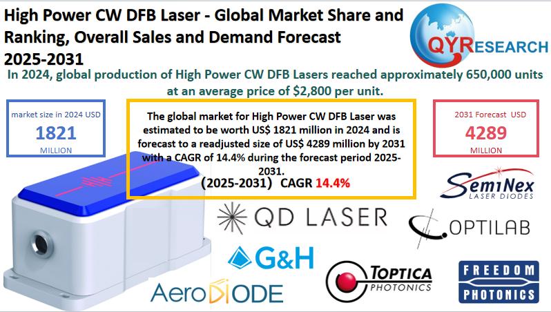 High Power CW DFB Laser Market Report 2025-2031: Size, Analysis & Outlook | QYResearch