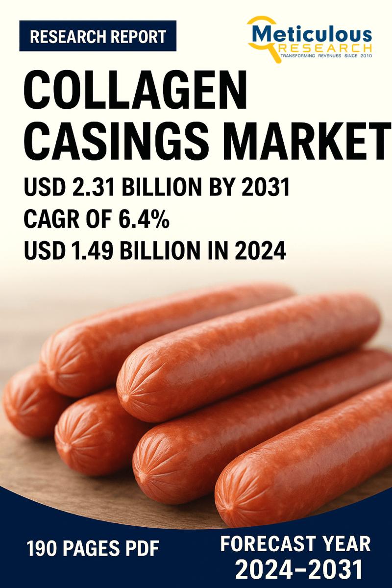 Global Collagen Casings Market to Hit $2.31 Billion by 2031 at 6.4% CAGR