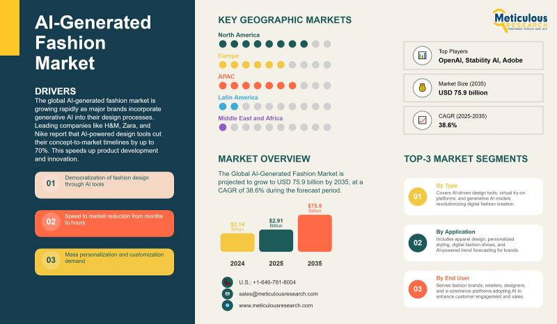 AI-Generated Fashion Market to Reach $75.9 Billion by 2035 | Meticulous Research