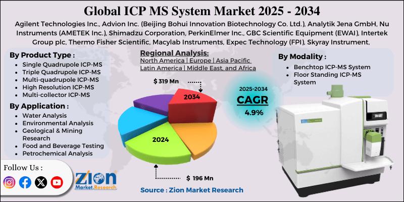ICP MS System Market Size: $196M in 2024, Projected to Hit $316M by 2034