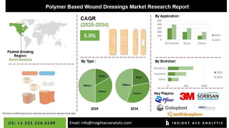 Polymer Based Wound Dressings Market Report- Expansive Coverage on the Profit Sources