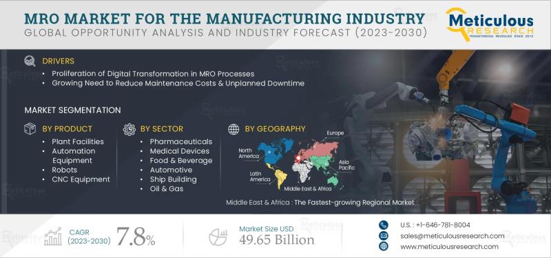 MRO Market for Manufacturing Industry to Reach $49.65 Billion by 2030, Driven by Automation and Digital Transformation.