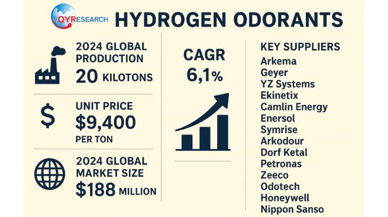 Global and U.S. Hydrogen Odorants Market Report, Published by QY Research.