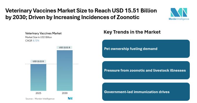 Veterinary Vaccines Market Size to Reach USD 15.51 Billion by 2030; Driven by Increasing Incidences of Zoonotic