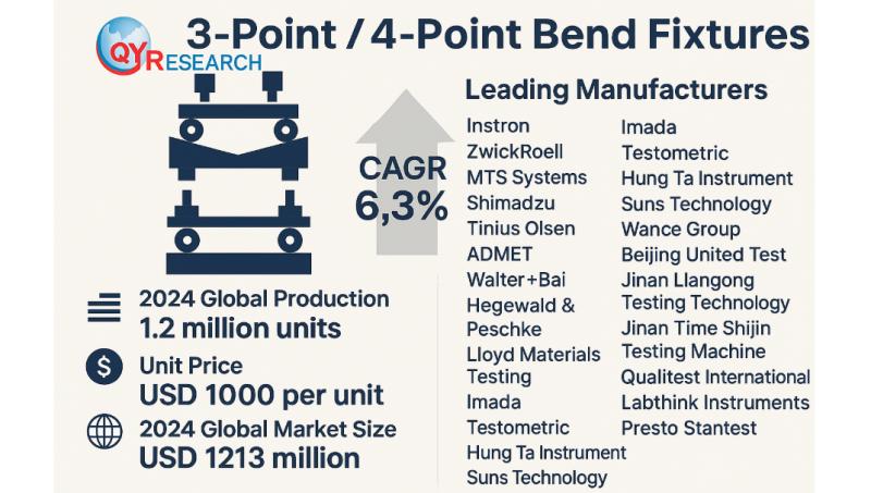 Global and U.S. 3-point / 4-point Bend Fixtures Market Report, Published by QY Research.