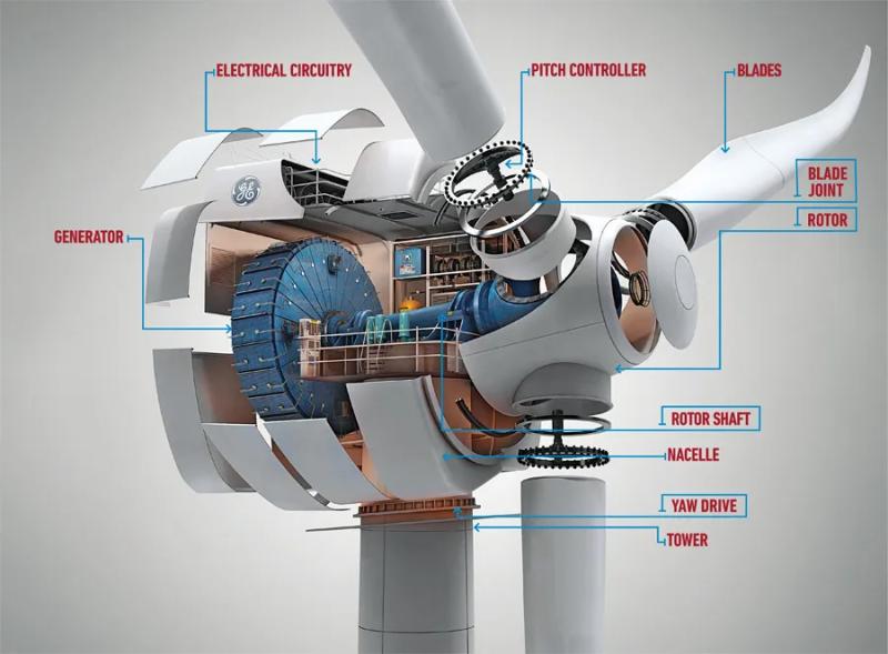 Direct Drive Wind Turbine Market Comprehensive Research Study, Business Overview and Regional Forecast to 2033