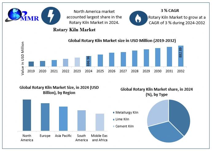 Global Rotary Kiln Market to Grow from USD 696.96 Million in 2024 to USD 882.89 Million by 2032 at 3% CAGR - Rotary Kiln Market forecast