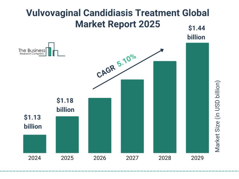 Vulvovaginal Candidiasis Treatment Market Report Provides Insights Into Market Evolution And Growth Prospects