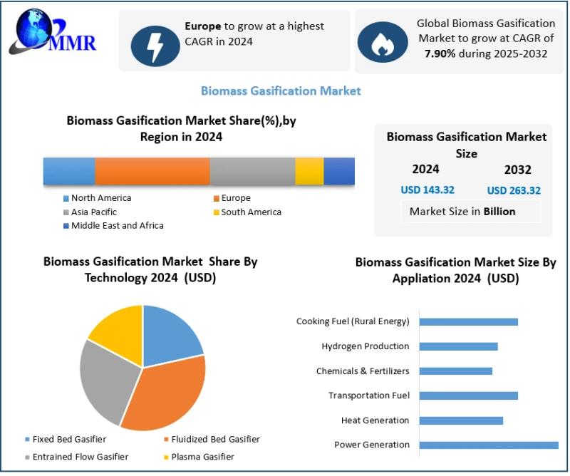 Biomass Gasification Market to Rise from USD 143.32 Billion in 2024 to USD 263.32 Billion by 2032 at 7.9% CAGR - Biomass Gasification Market forecast