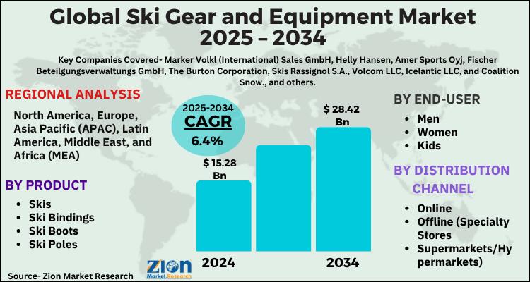 Global Ski Gear and Equipment Market to Surpass USD 28.42 Billion by 2034 at 6.4% CAGR