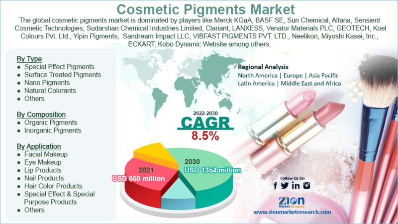 Cosmetic Pigments Market Size to Reach USD 26.14 Billion by 2034 | CAGR 6.6%