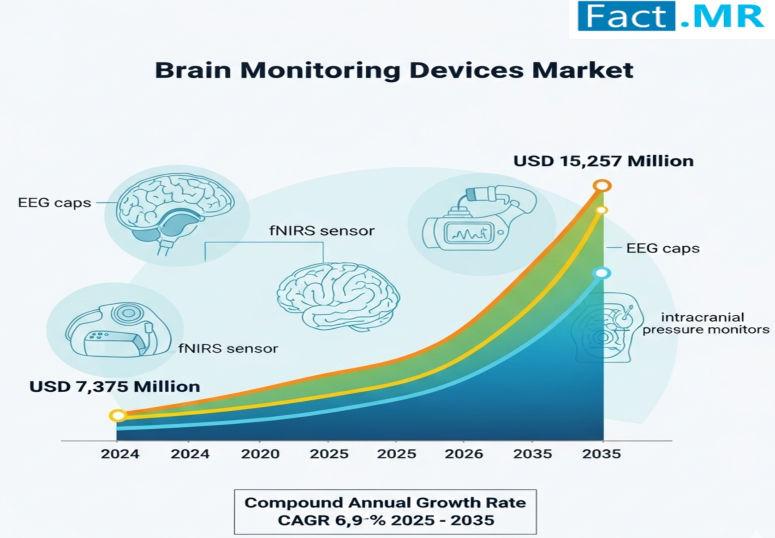 Brain Monitoring Devices Market is Forecasted to Reach USD 15,257 Million by 2035