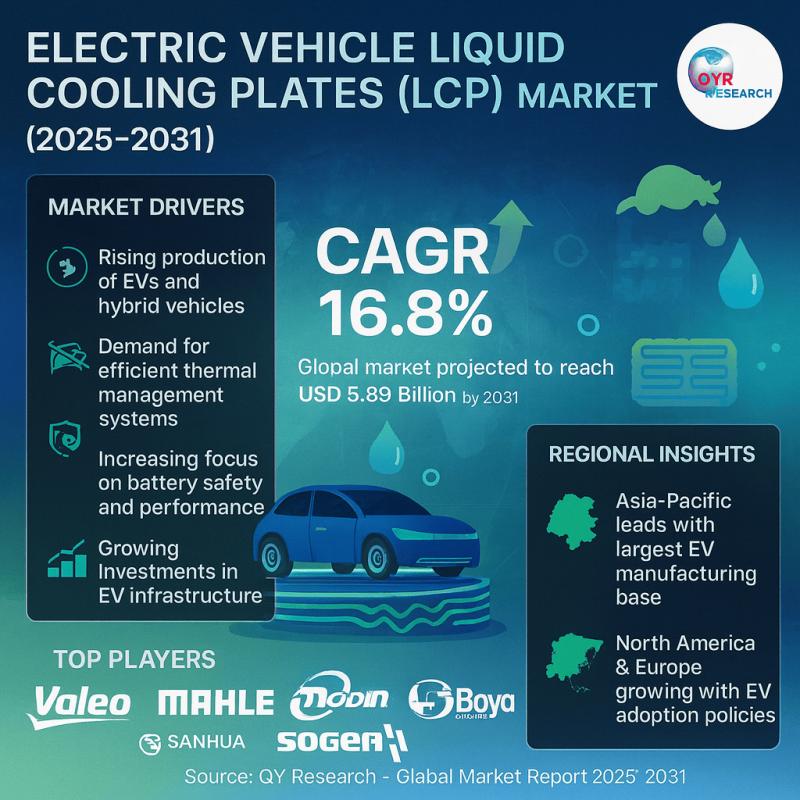 Electric Vehicle Liquid Cooling Plates (LCP) Market to Reach USD 5.39 Billion by 2031, Growing at 16.8% CAGR