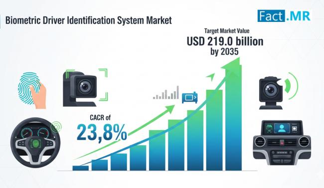 Biometric Driver Identification System Market to Reach USD 219 Billion by 2035, Fueled by Rising Demand for Vehicle Security and Personalization