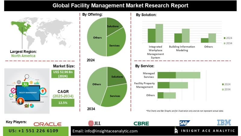 Facility Management Market Exclusive Report on Current Trends and Future Insights