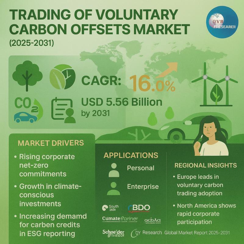 Trading of Voluntary Carbon Offsets Market 2025 : Fueling Growth at 16.0% CAGR Through 2031 | EcoAct, South Pole Group, MyClimate