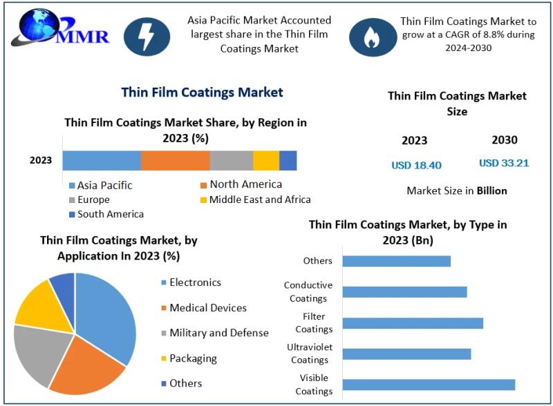 Thin Film Coatings Market to Grow from USD 17.2 Billion in 2024 to USD 33.2 Billion by 2030 at 8.8% CAGR - Thin Film Coatings Market forecast