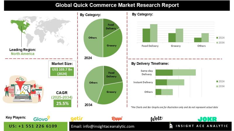 Quick commerce Market Exclusive Report on the Latest Revenue and Future Scope