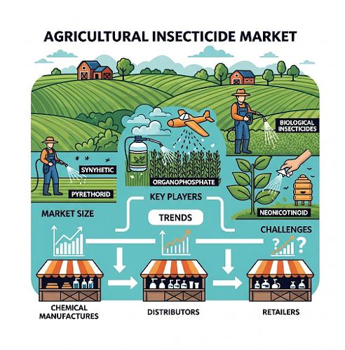 Agricultural Insecticide Market to Witness Stunning Growth | Major Giants Syngenta,BASF,Certis