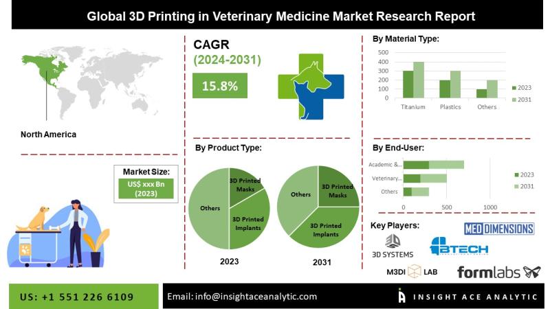 3D Printing in Veterinary Medicine Market Top Players - 3D Systems Corporation, BTech Innovation, Formlabs Inc., Med Dimensions LLC, Adaptix.