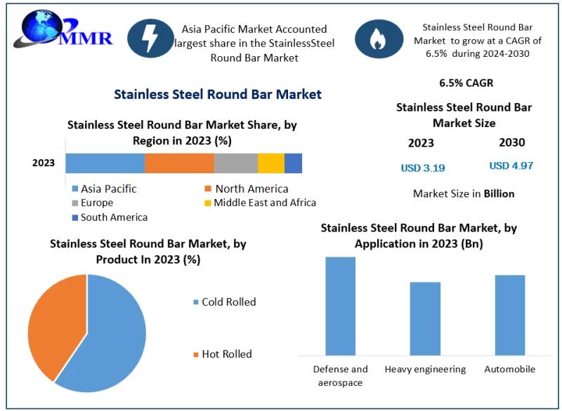Stainless Steel Round Bar Market to Grow from USD 18.67 Billion in 2024 to USD 28.57 Billion by 2030 at 2.76% CAGR - Stainless Steel Round Bar Market forecast