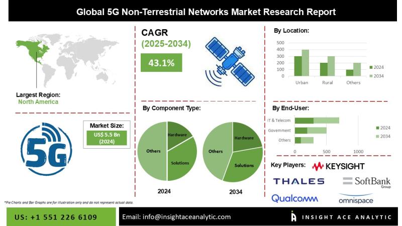 5G Non-Terrestrial Networks Market Size, Share and Trends Analysis Report 2025-2034