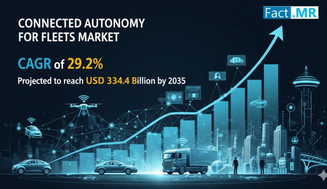 Connected Autonomy for Fleets Market Poised to Reach USD 334.4 Billion by 2035 Amid Rising Demand for Efficiency and Safety