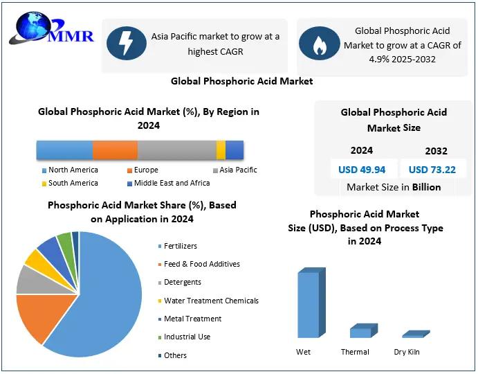 Phosphoric Acid Market to Reach USD 73.22 Billion by 2032, Growing at 4.9% CAGR Driven by Fertilizer Demand